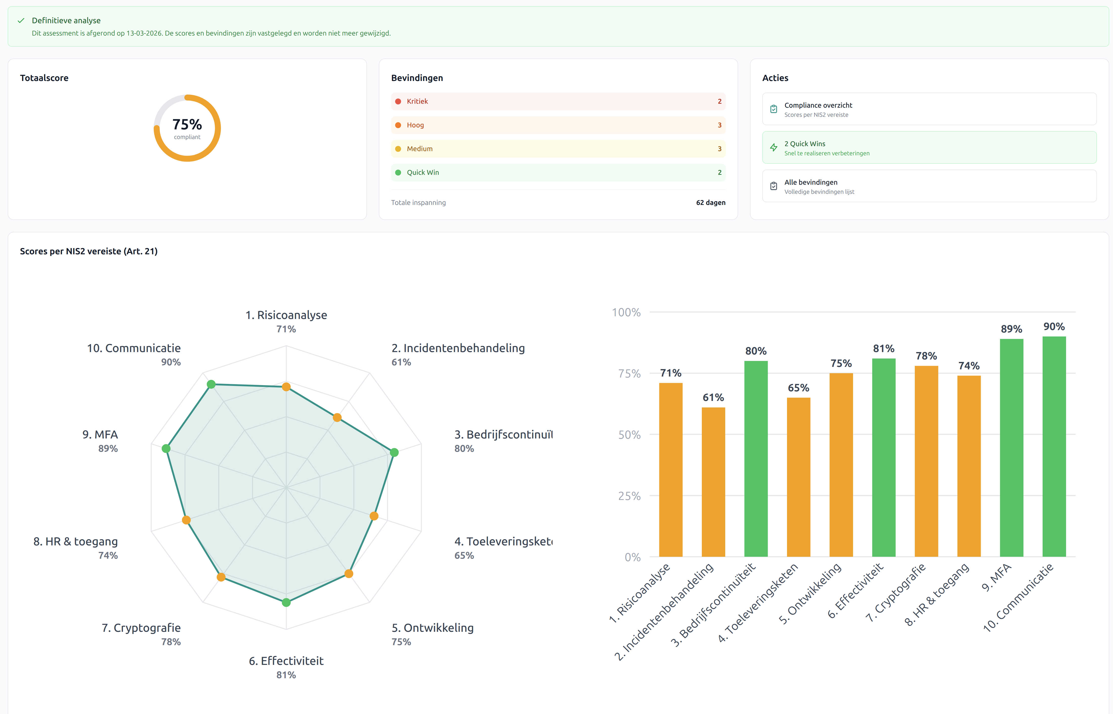 Gap analyse met totaalscore, spider diagram en staafdiagram per NIS2-domein